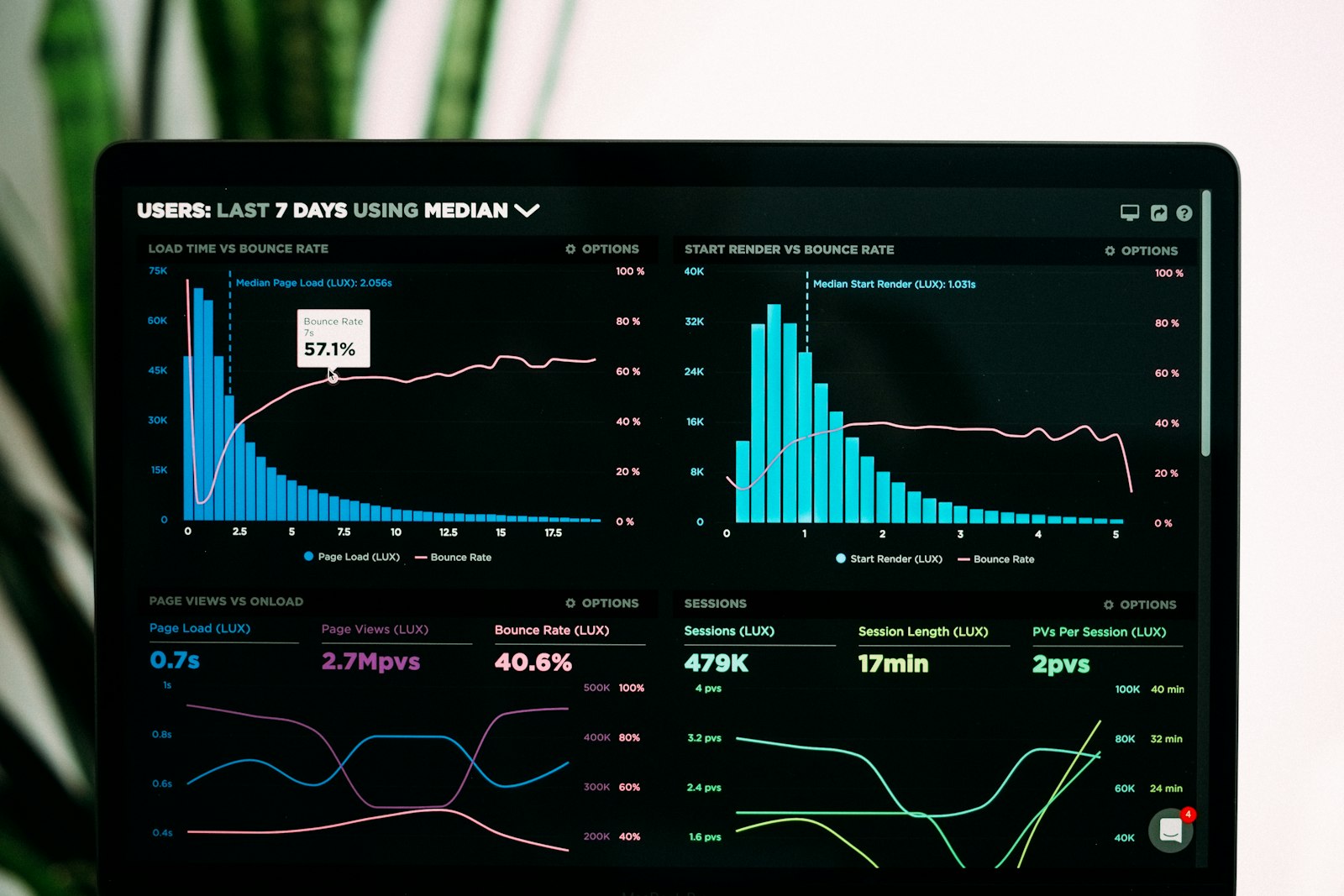 Analytical dashboard with performance charts
